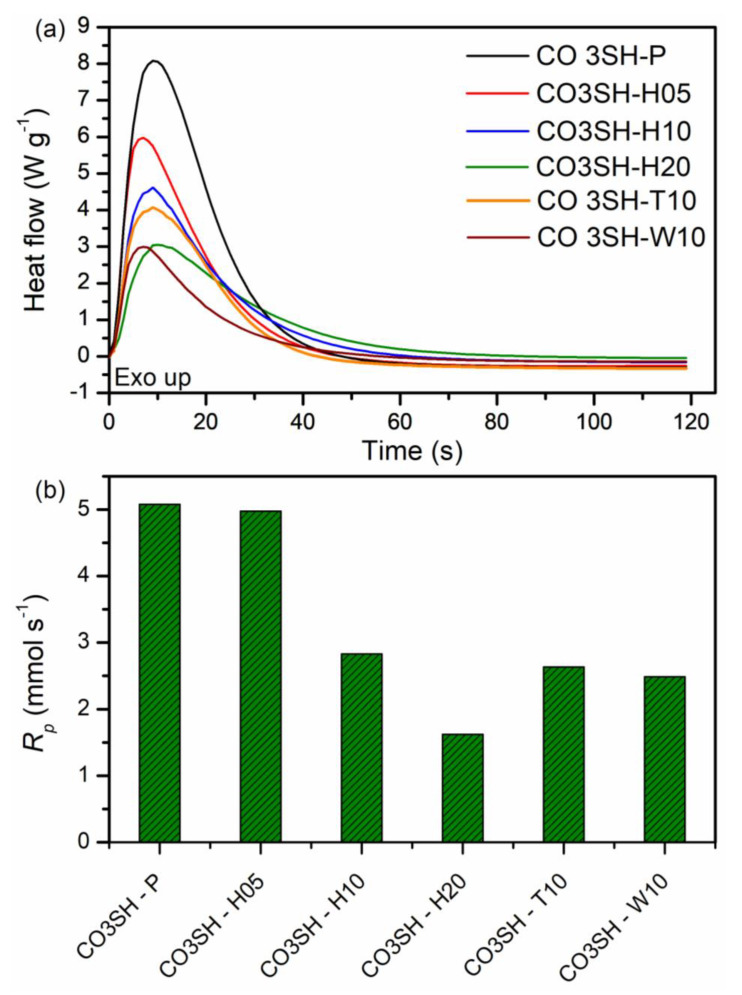 (a) DSC curves of polymerization for each formulation and (b) rate of polymerization calculated at peak maximum.