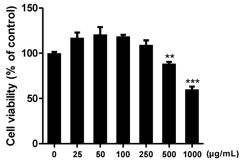 Effect of C. sativa L. callus extract (CCE) on Raw 264.7 cell viability at 24 h incubation. The results are presented as the means ± SDs of three independent experiments. ** p < 0.01, *** p < 0.001, versus untreated controls.
