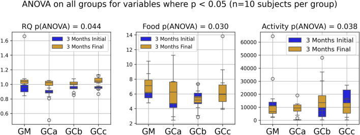 Three box plots comparing initial and final values for variables across groups. The first plot shows RQ with a p-value of 0.044, the second shows Food with a p-value of 0.030, and the third shows Activity with a p-value of 0.038. Each plot compares two time points: three months initial (blue) and three months final (orange) across four groups labeled GM, GCa, GCb, and GCc.