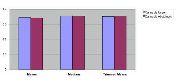 Motivation Scores Means, Medians and Trimmed Means Comparisons.