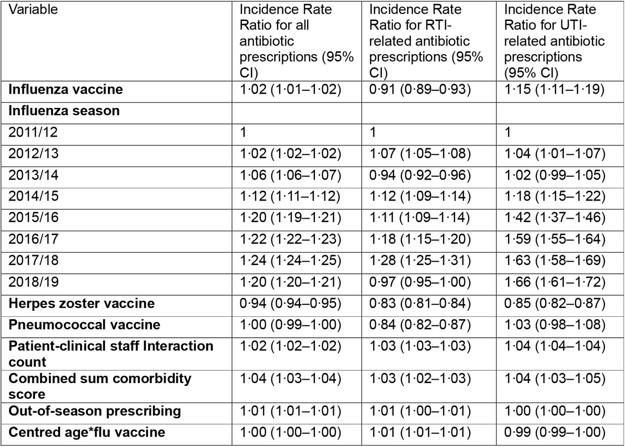 Multivariable self-controlled case series conditional Poisson regression analysis for predictors of number of days prescribed antibiotics (January-April time window).