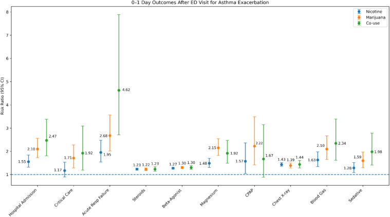 The 0- to 1-day outcomes after emergency department (ED) presentation for asthma exacerbation. Forest plot of risk ratios (RRs) with 95% CIs. Numeric RRs are displayed next to the upper CI bars; the dashed line indicates RR = 1.0.