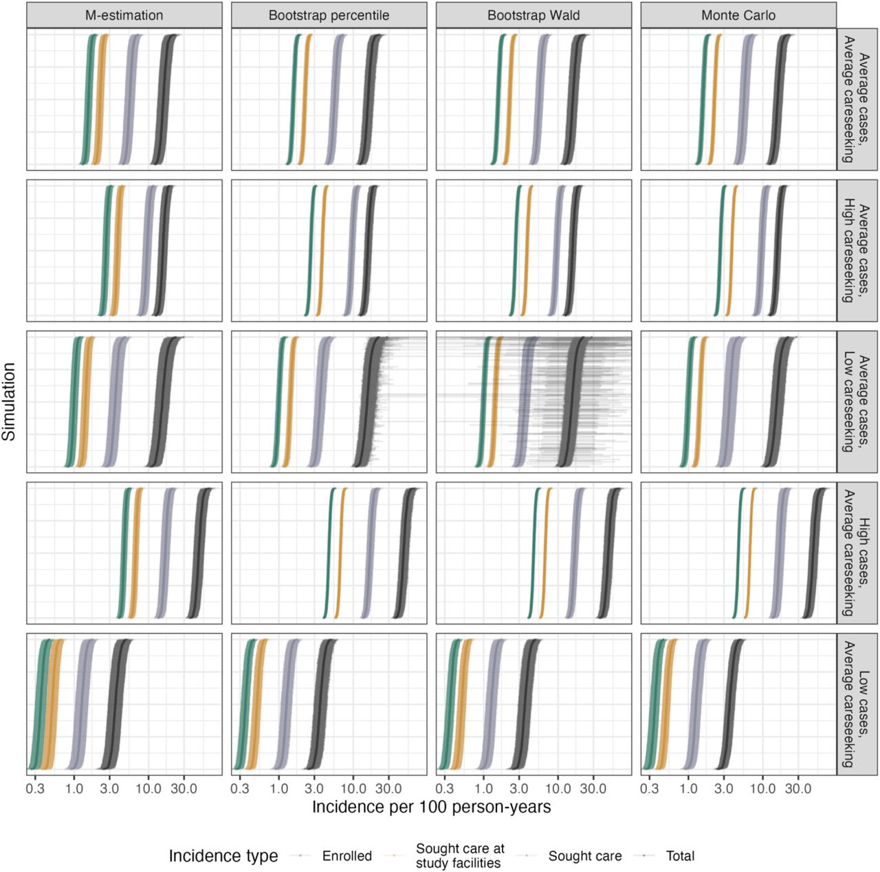 Estimated incidence rates, for each level of incidence adjustment, across simulations and scenarios.Points and shaded areas represent the estimated incidence rates and 95% confidence intervals with each uncertainty estimation method. X-axis is on the log scale.