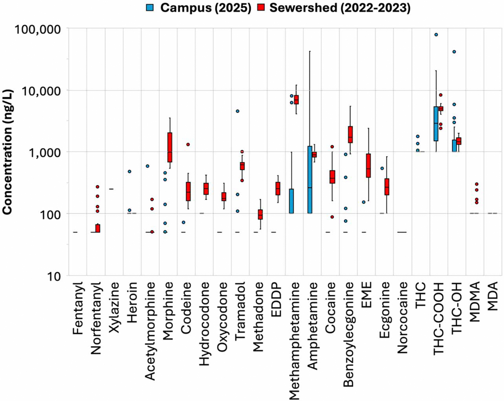Box-and-whisker plots of target compound concentrations (ng/L) for the university campus (current study) and the corresponding sewershed [Facility 4B in Gerrity et al. (2024)]. Raw data for the university campus are available in Table S3. Campus plots represent data from 54 manhole samples (aggregate of all West, South, and East samples), and sewershed plots represent 26 biweekly wastewater treatment plant samples collected in 2022/2023. Plots are presented in the Tukey style, with boxes indicating the 25th, 50th (median), and 75th percentiles; whiskers denoting ± 1.5 times the interquartile range (IQR); and circles representing outliers based on the IQR method. The method reporting limit (MRL) was imputed for all samples with concentrations < MRL. Gerrity et al. (2024) did not monitor for fentanyl or xylazine.