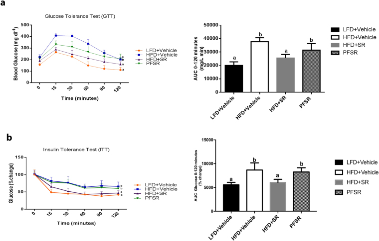 SR141716A ameliorates metabolic dysfunction in diet-induced obesity. Experiments Diet-Induced Obesity (DIO)were set up as described in Fig. 1 legend. (a) Glucose tolerance test (GTT) and (b) Insulin tolerance test (ITT) of mice fed LFD + Vehicle (n = 10), HFD + Vehicle (n = 10), HFD + SR (n = 9) and Pair-fed to SR141716A (PFSR) (n = 10). Each animal received by oral gavage 1.5 g/kg body mass of glucose (25% D-glucose). Blood glucose levels were determined after 15, 30, 60 and 120 minutes. Insulin-tolerance tests were carried out on un-fasted animals by i.p injection of 1.5 U/kg body mass of insulin. Blood glucose levels were detected after 15, 30, 60 and 120 minutes. Generalized Linear Mixed Model (GLMM) was performed to calculate p values for the repeated measures in SPSS. Mean Area Under the Curve (AUC) from triplicate experiments measured between 0–120 minutes after glucose (GTT) and insulin (ITT) load. AUC was assessed with Trapezoidal rule in R software. Data with different superscript letters are significantly different. GTT (P < 0.01), ITT (P < 0.05).