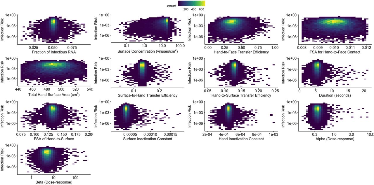 Heatmaps of input parameters plotted against estimated infection risks for scenarios in which doses were greater than zero. FSA= fractional surface area. Count represents the number of simulations resulting in a specified infection risk.