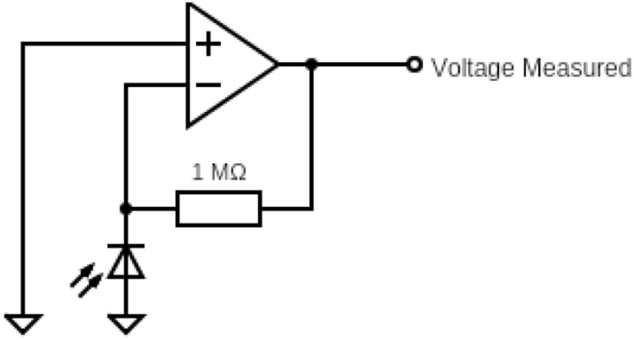 Schematic of part of the circuit containing the photodiode.A 1 megaohm resistor was chosen to sufficiently amplify the signal from the photodiode. The resulting voltage (less than 1V) was substantially less than the saturating voltage of approximately 4.8V. Voltage measurements were made with an analog-to-digital converter connected to a Raspberry Pi but could also be read through an oscilloscope.