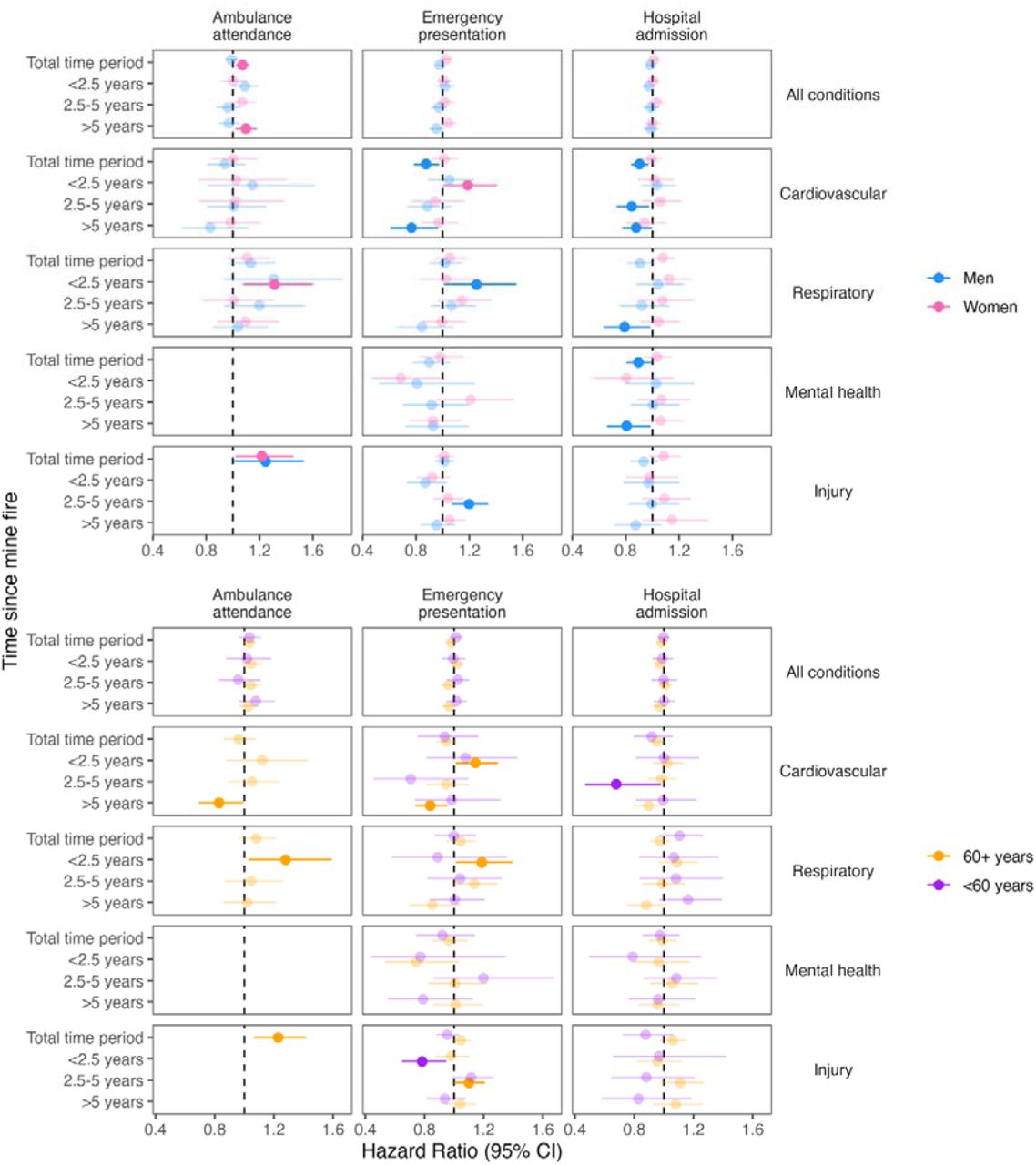 Changes in hospital admissions, emergency presentations, and ambulance attendances in association with a 10µg/m3 increase in daily mean mine fire-related PM2.5 exposure, by sex and age group