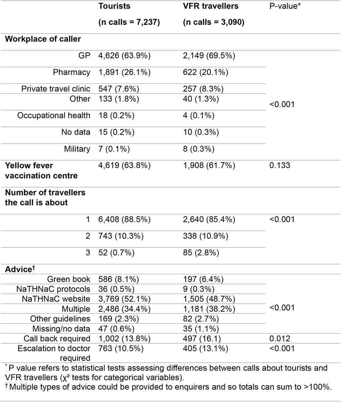 NaTHNaC advice line call characteristics relating to tourists and VFR travellers, 2019-2025