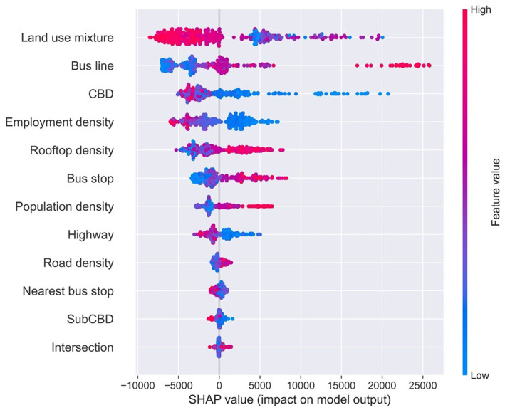 SHAP beeswarm plot of built environment.