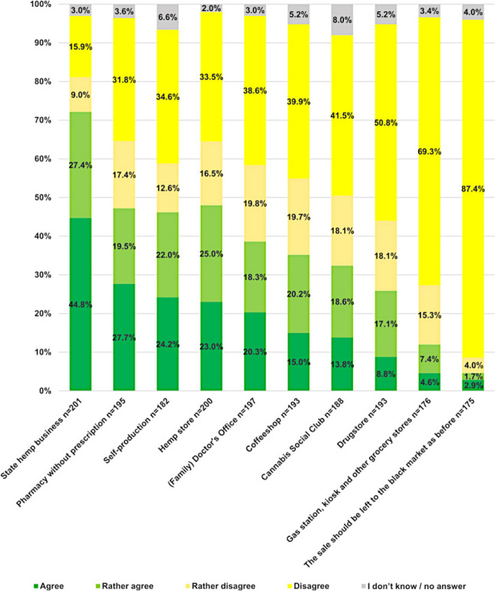 Psychiatrists’ attitudes towards suitable places of delivery for cannabis