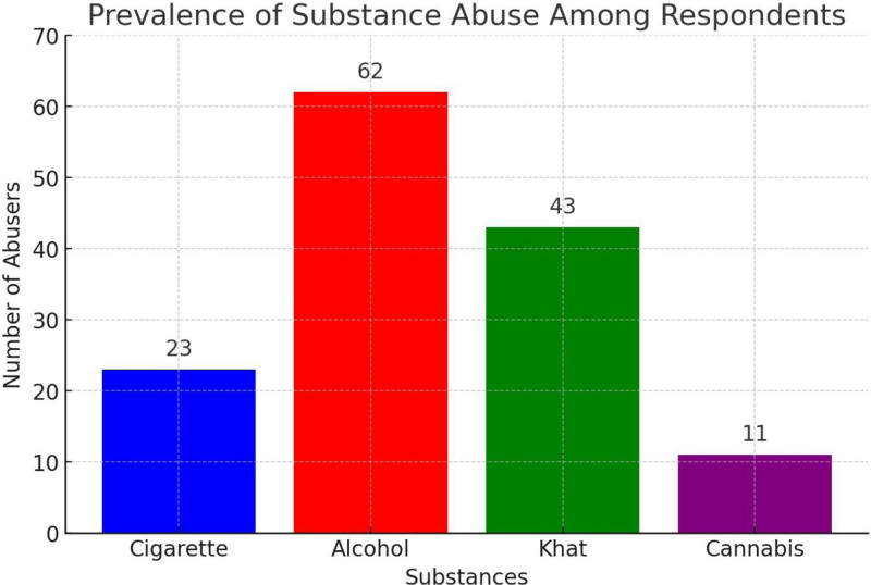 Prevalence of substance abuse among respondents. Bar chart illustrating the prevalence of substance abuse among respondents. The x-axis lists the substances (Cigarette, Alcohol, Khat, and Cannabis), and the y-axis indicates the number of abusers. Alcohol had the highest number of abusers (n = 62), followed by Khat (n = 43), Cigarette (n = 23), and Cannabis (n = 11). n = total number of participants.