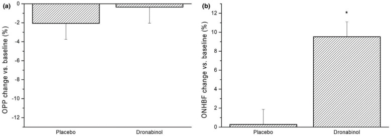 Dronabinol and optic nerve head blood flow in healthy subjects. On the left side (a), the relative changes in OPP after administration of placebo and dronabinol (−2.1 ± 8.4% vs. −0.4 ± 8.2%, respectively, p = 0.48 between study days) are shown. On the right side (b), the relative change in optic nerve head blood flow (ONHBF) at rest was increased by 9.5 ± 8.1% after dronabinol intake (p < 0.001). Data are presented as mean ± SD (n = 24). * Significant changes vs. baseline. “Reprinted from Ref. [188]. This work is licensed under the Creative Commons Attribution 4.0 International (CC BY 4.0) license. To view a copy of this license, visit http://creativecommons.org/licenses/by/4.0/”.