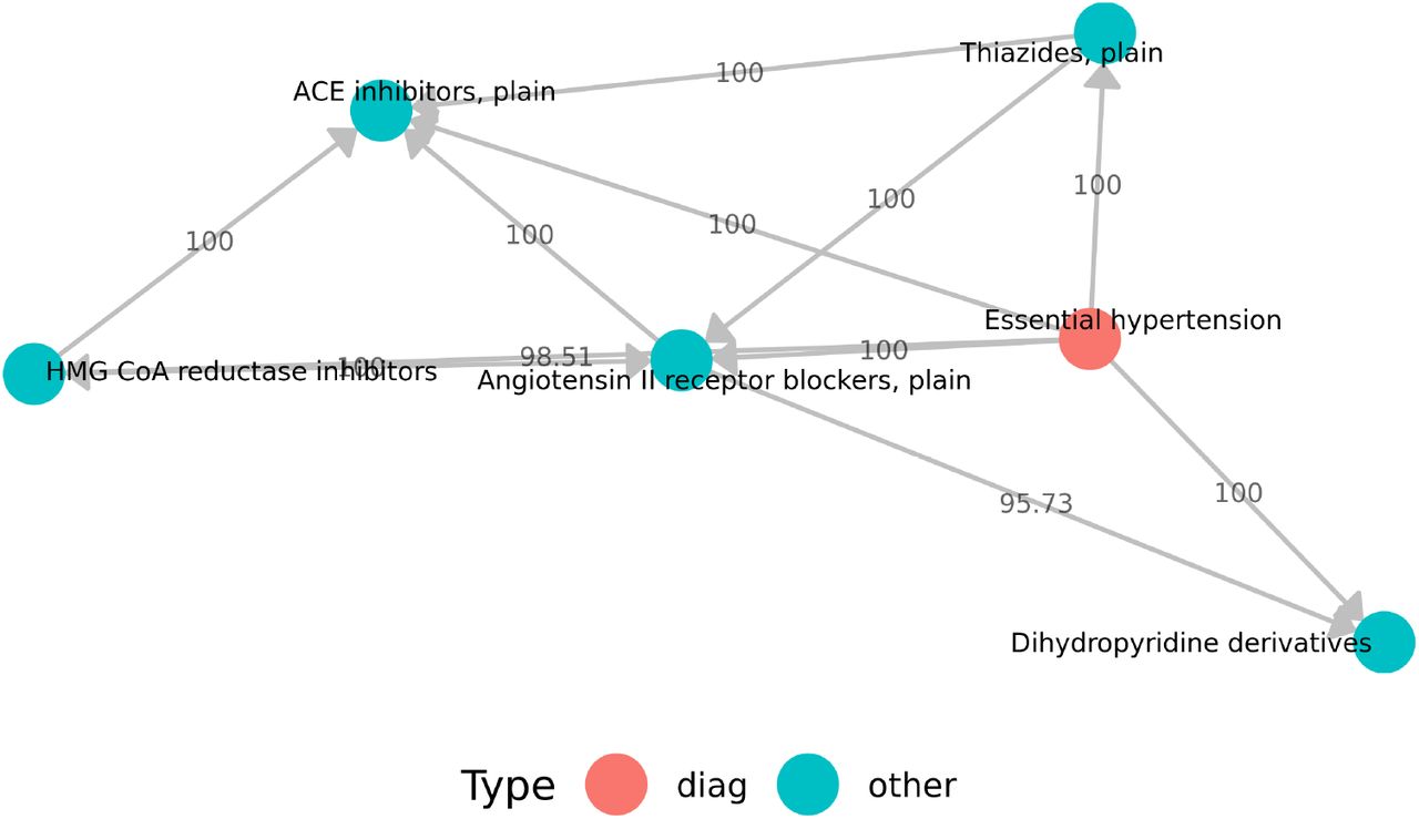 Angiotensin II receptor blockers and the direct neighborhood in the inferred Bayesian network. The numbers indicate the bootstrap strength of the respective edges in percentage. That means a bootstrap strength of 100 indicates that the corresponding edge has been found in each of 1000 BN reconstructions learned from different bootstrap samples.