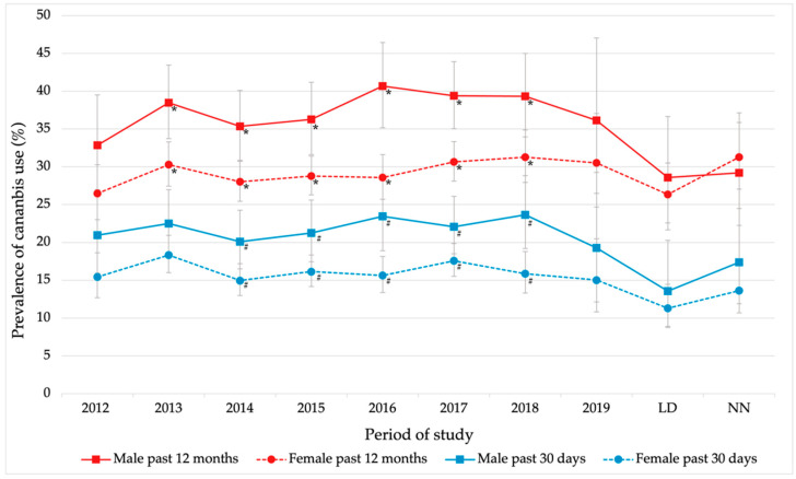 Evolution of the prevalence of cannabis use (%) in university students, past 12 months and past 30 days, by sex. Error bars show a 95% confidence interval on the prevalence rates. * p < 0.05 Male vs. Female (past 12 months); # p < 0.05 Male vs. Female (past 30 days).