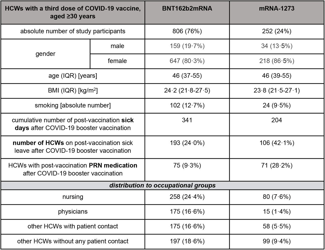 Characterisation of the study population aged ≥30 years at the time of the third COVID-19 vaccination; percentages indicate the share of the sub-cohort HCWs ≥30 years, separated by vaccination. Age and BMI are reported as medians with interquartile ranges in brackets.