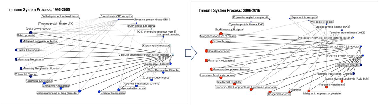 Network graphs showing the connectivity of single proteins and disease annotations annotated to the disease “immune system process” for the time periods 1995-2005 and 2006-2016. Circles correspond to disease annotations; squares correspond to single protein targets; only the top 10 single protein targets and top 15 disease annotations are shown (with respect to percentage of total bioactivities); the size of the circle/square as well as the thickness of the connecting lines is correlated to the percentage of bioactivities associated with this disease annotation/protein; the color code is reflecting the number of available drug-efficacy target annotations (light blue: 0; blue: 1-5; navy: 6-10; red >10).