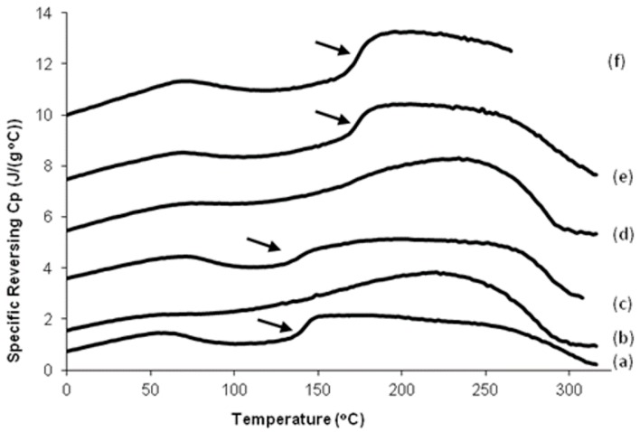 DSC analysis of silk and silk-CBD sponges. Reverse heat flow vs. temperature during TMDSC scanning of silk and silk-CBD sponges at 2 °C/min. (a) 100% silk sponge; (b) 25% silk/75% CNC sponge; (c) 75% silk/25% CNC sponge; (d) 25% silk-CBD/75% CNC sponge; (e) 75% silk-CBD/25% CNC sponge; and (f) 100% silk-CBD sponge. The arrows indicate the glass transition temperatures.