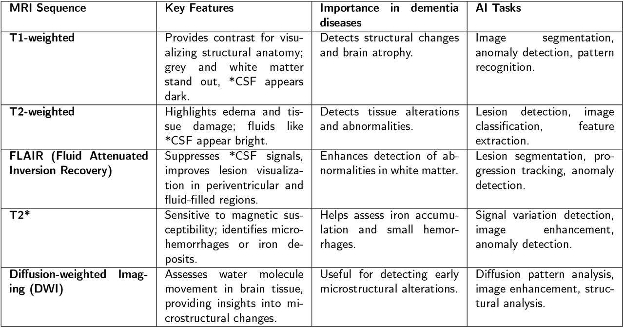 Clinically relevant MRI sequences, AI tasks, and their role in dementia disease diagnosis. (*) CSF: Cerebrospinal Fluid