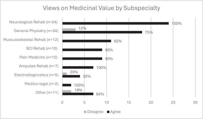 Opinion on the medicinal value of MC by subspecialty. MC = medical cannabis.