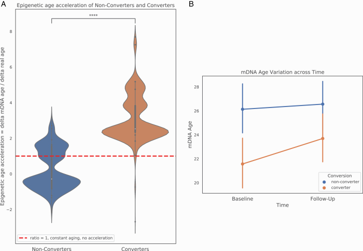 Epigenetic age acceleration as a comparison of ratios (A) and as a mDNA variation between time points in converters and nonconverters (B); the dotted line indicates a ratio of 1, meaning constant aging, with no acceleration.