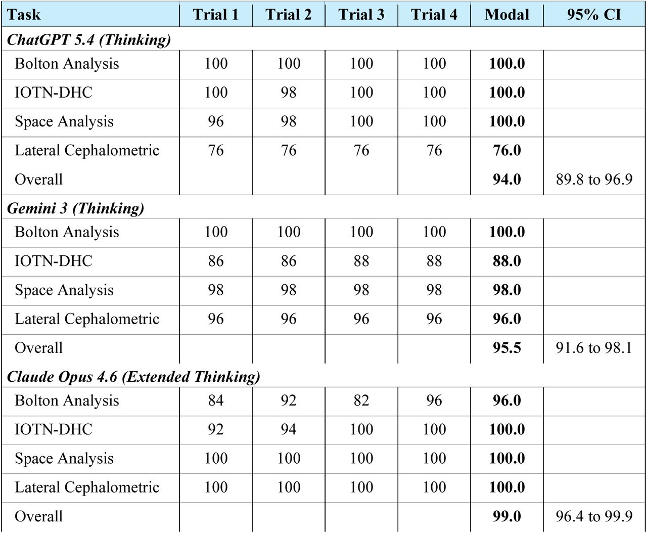 Accuracy (% correct out of 50 items) by task category and trial for each model.