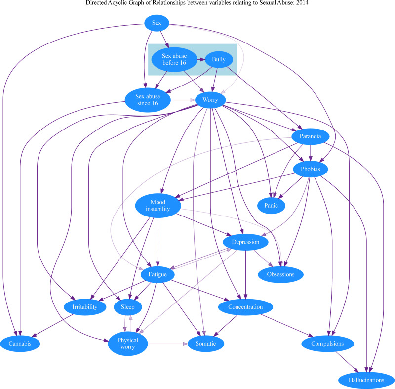 Consensus graph summarising the posterior distribution of DAGs for the 2014 survey data. The colour intensity of each edge is proportional to the frequency with which each edge appears in a sample of 10 000 DAGs. For clarity and to highlight the stronger relationships, the figure only displays edges appearing in at least 10% of the sampled DAGs.
