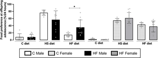 Effect of maternal high-fat (HF) diet on the food preference of rat offspring at adolescence. Intake of control (C), high sucrose (HS) and HF diets of male and female offspring born from progenitors receiving control (C) or HF diet. Statistically significant differences were determined by unpaired Student’s t test. *p < 0.05.