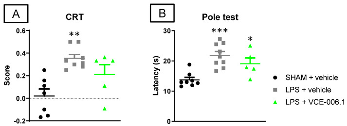 Response in the cylinder rearing test (A) and in the pole test (B) of male mice subjected to unilateral LPS lesions or sham-operated and daily treated with VCE-006.1 (20 mg/kg, i.p.) for 2 weeks. Values are means ± SEM of more than 6 animals per group. Data were assessed by one-way ANOVA followed by the Tukey test (* p < 0.05, ** p < 0.01, *** p < 0.005 vs. the two sham-operated groups).