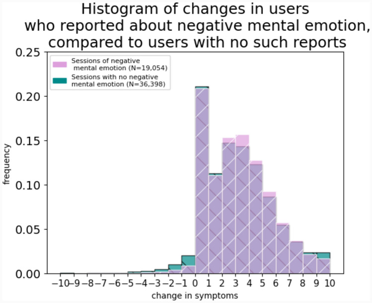 Changes in symptoms in users who reported negative mental emotions compared to users with no such reports