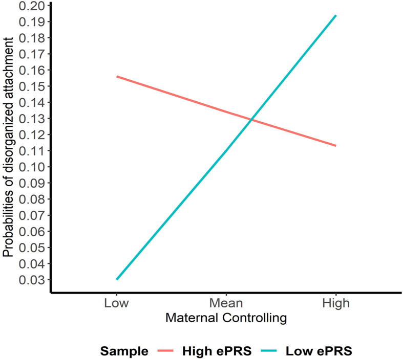 Interaction between Hippocampal Gene Network and Maternal Controlling in Disorganized Attachment. Shows that higher maternal controlling and a high CNR1 ePRS in the hippocampus predicts a lower probability of disorganization. Higher maternal controlling and a low CNR1 ePRS in the hippocampus predicts a higher probability of disorganization.