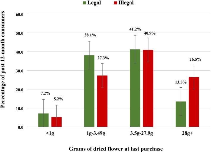 Quantity of dried flower at last purchase by legal versus illegal purchase source among past 12‐month consumers with associated 95% confidence intervals (N = 4479).