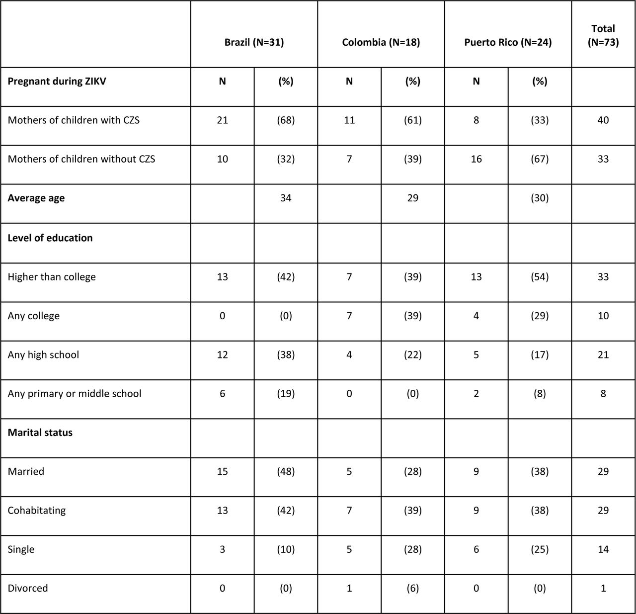 Research participants’ demographic characteristics (N=73)