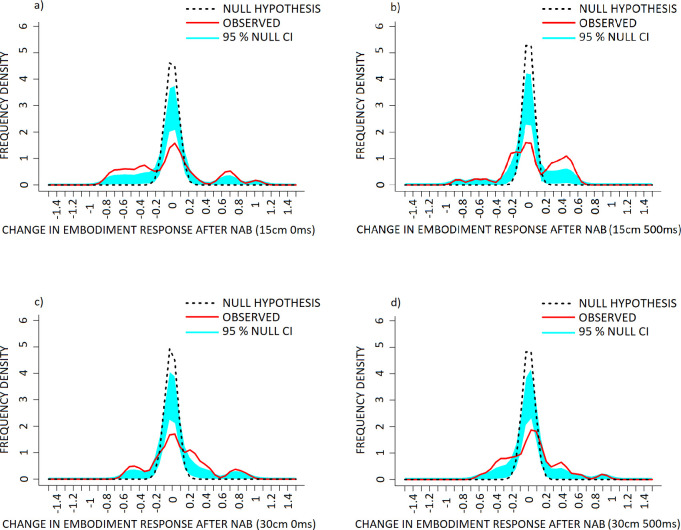 The effect of Nabilone (NAB: 1mg, PO, b.i.d.; reduced from 2mg, PO, b.i.d.) on frequency density of individual change in measures of embodiment in the a) 15cm 0ms, b) 15cm 500ms, c) 30cm 0ms and d) 30cm 500ms conditions of the PHI. Data are presented as frequency density of individual difference scores (NAB–placebo scores) following NAB challenge (red, solid line) in healthy volunteers, versus the null hypothesis distribution (denoted by the dotted black line). The null hypothesis distribution was generated with a mean of 0 and the standard deviation of the observed data. Both x-axis points of the observed and null hypothesis KDE distributions were only considered for interpretation when they exceeded the 95% confidence interval (denoted in light blue shading), alongside p-value conventions.. Exact Bonferroni corrections were applied in the case of multiple comparisons to control for type I error. Note that (+) corresponds to a increase and (-) a reduction in agency–self response, following NAB challenge.
