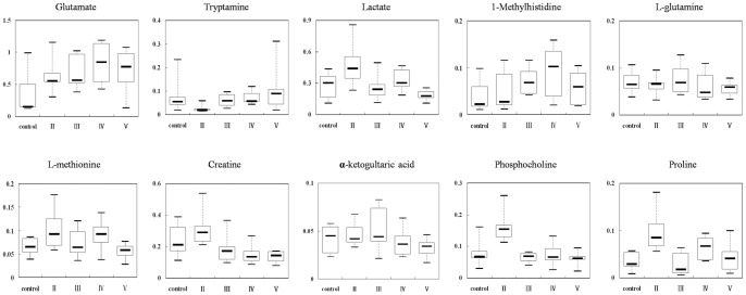 Box-and-whisker plots illustrate progressive changes of the metabolites among 5 treatment groups: saline (control), 2 mg/kg cocaine (II), nicotine (III), nicotine +2 mg/kg cocaine (IV) and 20 mg/kg cocaine (V).Horizontal line in the middle portion of the box, median; bottom and top boundaries of boxes, lower and upper quartile; whiskers, 5th and 95th percentiles; open circles, outliers.