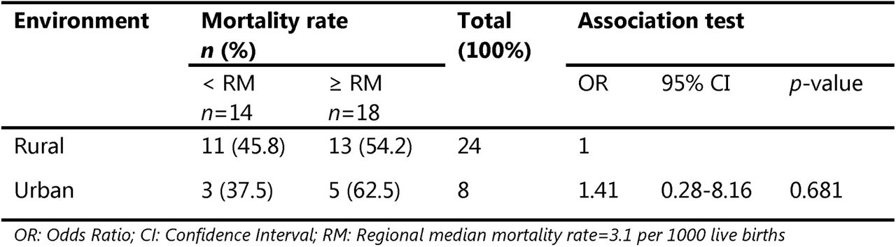 Bivariate analysis of excess risk of neonatal mortality in the DS of the Centre according to type of environment (n=32)