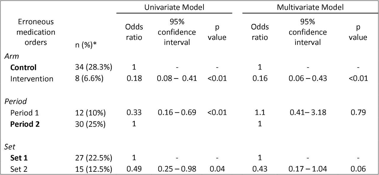 Univariate and multivariate regression outputs for models examining the relationship between use of the intervention (Arm), the covariates (Period and Set) and the incidence of erroneous medication orders. * n = number of prescribing errors and percentage out of the total 120 medication orders observed per arm. Bold indicates reference category.
