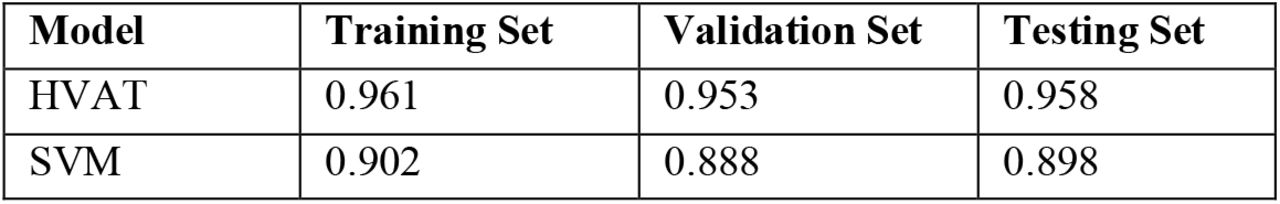 Comparison of the performance in AUC between SVM and HVAT.