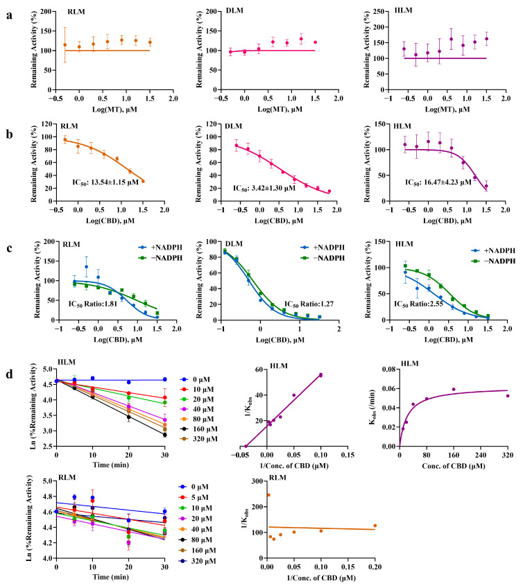 Drug Metabolism-Based Interaction Between CBD and MT. (a) Competitive inhibition of CBD by MT in liver microsomes (x¯ ± s, n = 3); (b) Competitive inhibition of MT by CBD in liver microsomes (x¯ ± s, n = 3); (c) Time-dependent inhibition of CBD on MT (x¯ ± s, n = 3); (d) Irreversible inhibition of MT by CBD (x¯ ± s, n = 3).