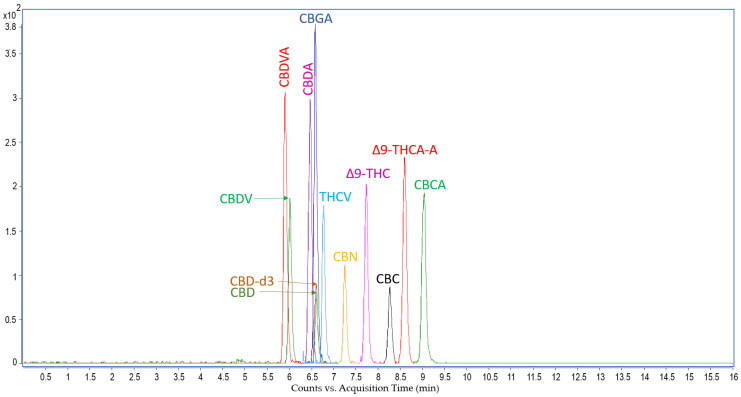 Overlaid mode representation of multiple reaction-monitoring chromatograms obtained by LC-MS/MS analysis of a sample resulted after extraction of cannabinoids from neat rat serum, which was fortified with 50 ng/mL natural cannabinoids. For each of the 12 peaks observed in the combined chromatogram an annotation containing the abbreviation of each natural cannabinoid spiked in rat serum is provided: CBDV, cannabidivarin; CBDVA, cannabidivarinic acid; CBDA, cannabidiolic acid; CBD, cannabidiol; CBD-d3, cannabidiol-d3; CBGA, cannabigerolic acid; THCV, tetrahydrocannabivarin; CBN, cannabinol; Δ9-THC, Δ9-tetrahydrocannabinol; CBC, cannabichromene; Δ9-THCA-A, Δ9-tetrahydrocannabinolic acid; CBCA, cannabichromenic acid.
