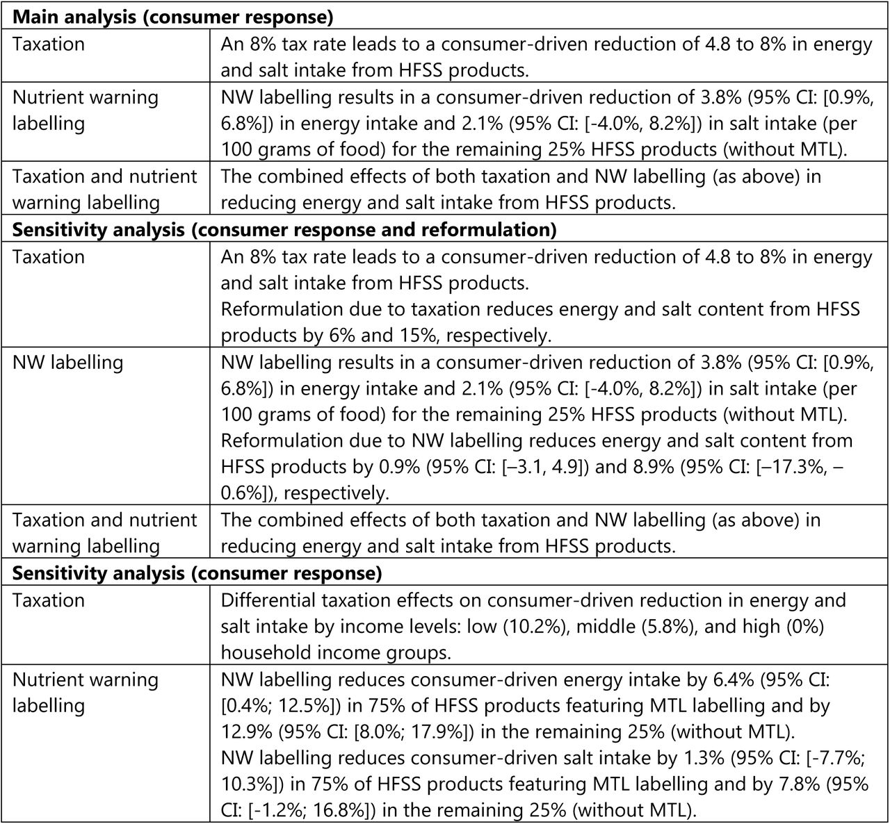 Modelling scenarios and key assumptions