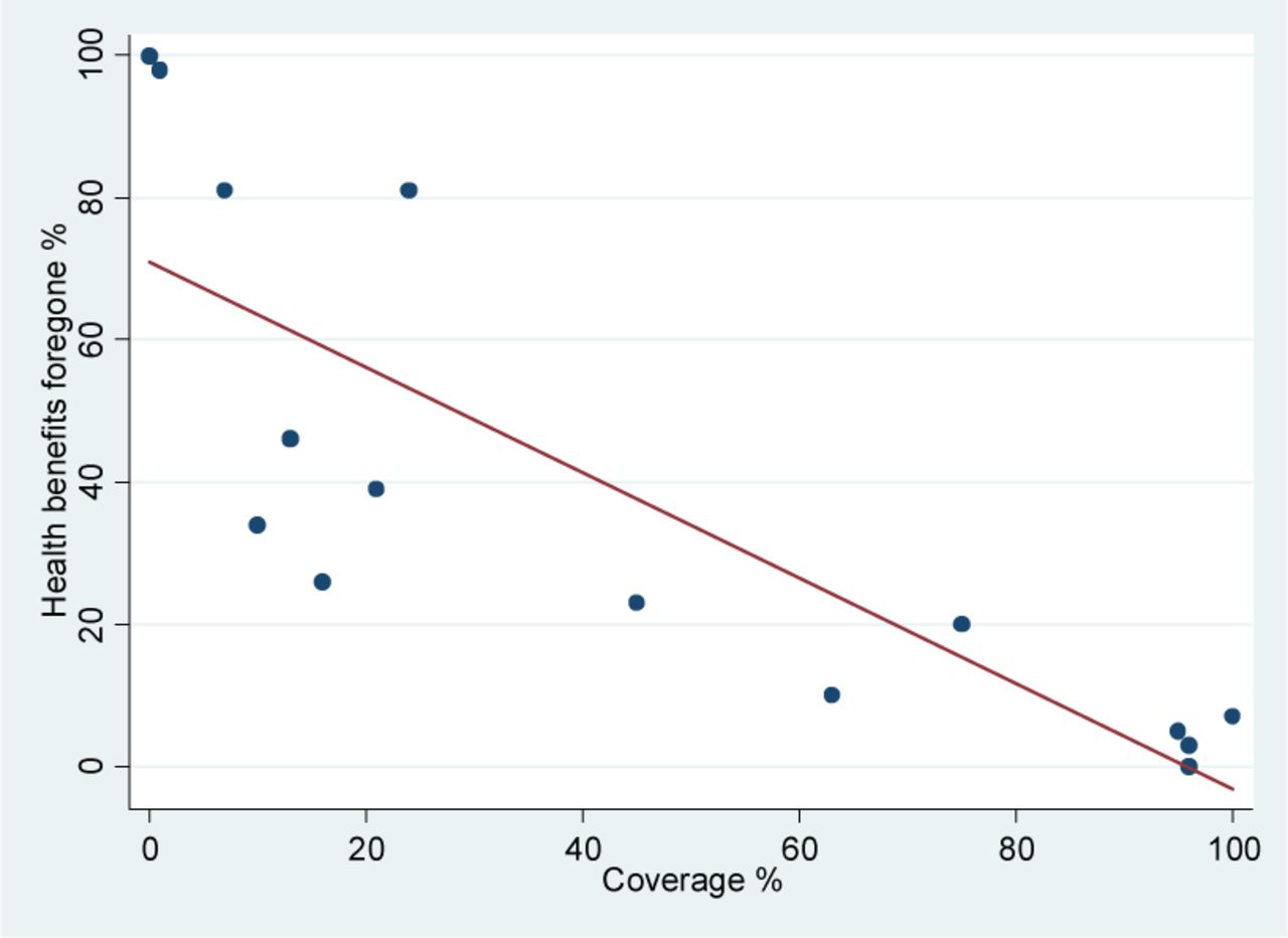 Health benefits foregone related to Treatment coverage, r= -0.82