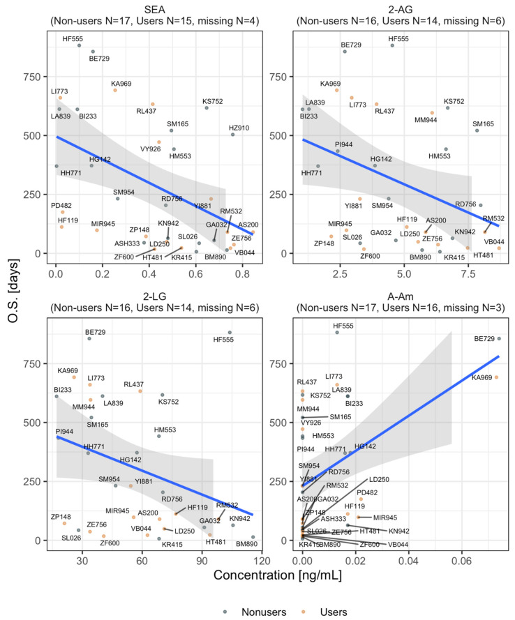 Correlation between eCB concentrations (ng/mL) and overall survival time (OS) measured at time zero (before immunotherapy initiation). Each panel represents a different eCB. Each data point represents a patient with the corresponding anonymized identification number. The blue line indicates the linear trend across the data points. The trends were fitted by means of linear regressions with Gaussian kernel. N-arachidonoyl amide (A-Am) includes two extreme values that were considered feasible measurements to be included. The shaded areas indicate a 95% confidence interval of the OS trend. Nonshaded segments indicate that the confidence interval was outside the limits of the y-axis. R2/R2 adjusted parameters are, respectively: N-stearoyl ethanolamide (SEA) = 0.220/0.196, 2-arachidonoylglycerol (2-AG) = 0.139/0.110, 2-linoleoyl glycerol (2-LG) = 0.110/0.080, and A-Am = 0.234/0.211. Estimated p-values for the slopes were, respectively: SEA = 0.005, 2-AG = 0.036, 2-LG = 0.064, and A-Am = 0.003. All slopes’ estimate p-values were significant at a 0.1 level, indicating significant variations in OS-time per unit change of patients’ serum eCB concentrations at the baseline.