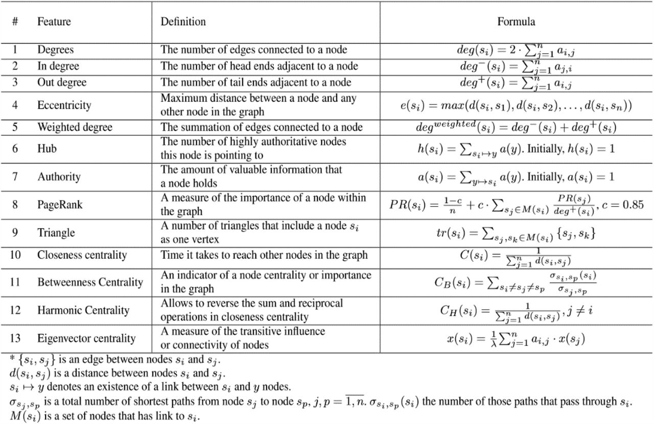 Topological features extracted from the pre-processed dataset