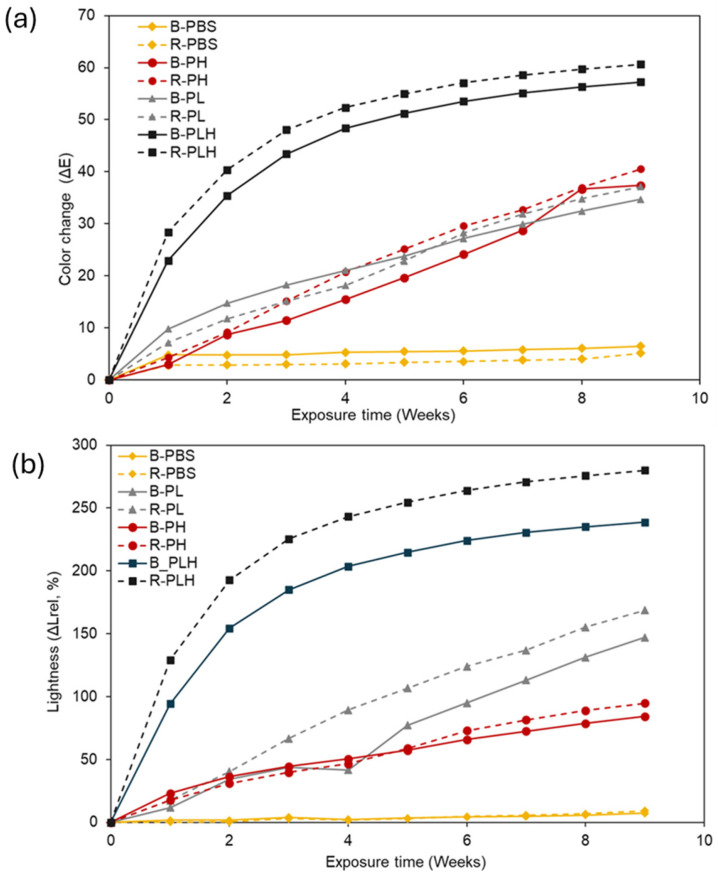 Effect of UVA accelerated weathering exposure time on the (a) color change (ΔEab) and (b) lightness (ΔL) of PBS–lignin–hemp composite.