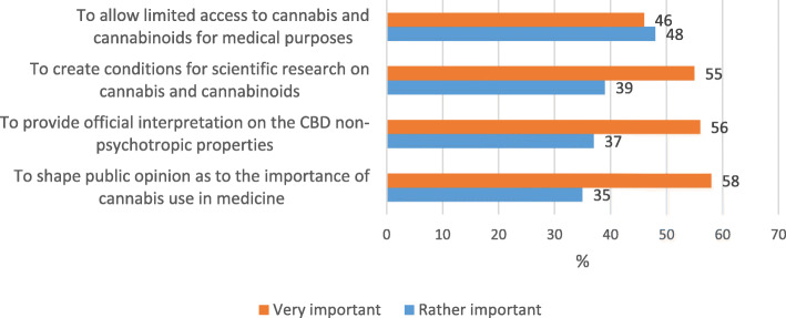 Estimating factors affecting liberalization of Ukrainian legislation concerning cannabis and cannabinoids for medical purposes based on Ukrainian pharmacy students’ opinion