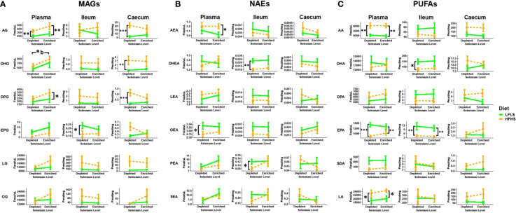 Diet and Se modulation of the endocannabinoidome and fatty acid precursors. A) 2-monoacylglycerols (2-MAGs), B) N-acylethanolamines (NAEs) and C) long chain ω-6 and ω-3 polyunsaturated fatty acid (PUFA) response to Se-enriched and Se-depleted LFLS or HFHS diets. Line chart representation of the eCBome mediators in Plasma, Ileum and Caecum. Data are expressed as the mean ± SEM (n = 12). P values of linear contrast analysis are detailed when significant ‘***’ P < 0.001, ‘**’, P < 0.01, ‘*’, P<0.05 using contrast test between enriched and depleted Se levels, LFLS and HFHS formulations and the combination between Se levels and formulations. Letter b indicates difference between HFHS conditions. The samples were analysed at day 28 of the study.