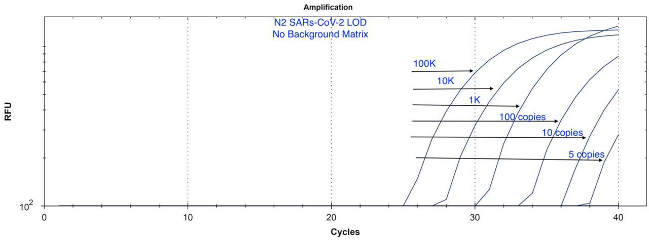 Assay LOD without Hemp Matrix.10-fold serial dilutions of SARs-CoV-2 plasmid DNA (100,000, 10,000, 1,000, 100, 10, 5 copies of positive control). Lowest dilution equates to 80 copies in the original 1mL sample. The LOD of this assay is limited by sampling bias and would benefit from an internal PCR control to ensure the DNA purification and sampling was done correctly. As a result, we targeted a Cannabis DNA sequence that should amplify at higher copy number in every sample.