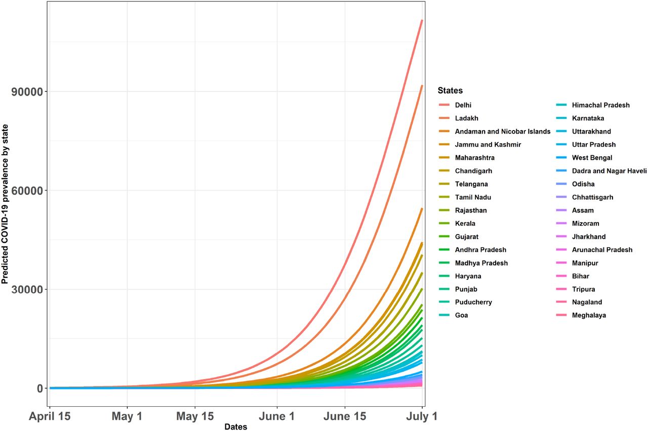 Predicted number of active COVID-19 cases per 1,000,000 people across Indian states and union territories based on network SIR (susceptible-infected-removed) models. The initial network for each state contains the infected individuals, and an additional number of susceptible individuals so that the total size of the network matches the population of each state. Edges are defined by whether two persons are located within a band of two degrees of latitude and longitude of one another. For running the simulations, the reproduction number R0 was assumed to be 2 (medium intensity scenario), and the average time at state I was taken to be 10.