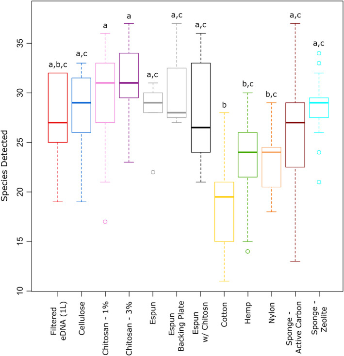 The number of fish species detected by membrane material compared to conventional filtration of 1‐L eDNA samples. Note that both cotton and hemp were placed inside nylon bags. Different letters indicate statistical significance (α = .05)